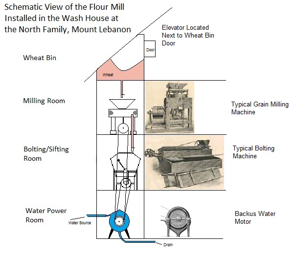 Schematic Illustration of the Grist Mill in the Wood House, North Family, Mount Lebanon, NY